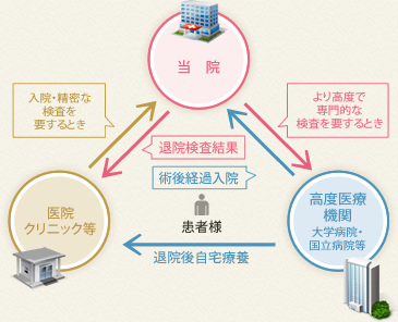 地域医療連携室