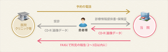 CT・MRI検査予約のご案内イメージ